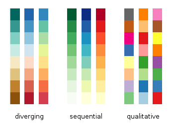 Colorbrewer diverging, sequential and